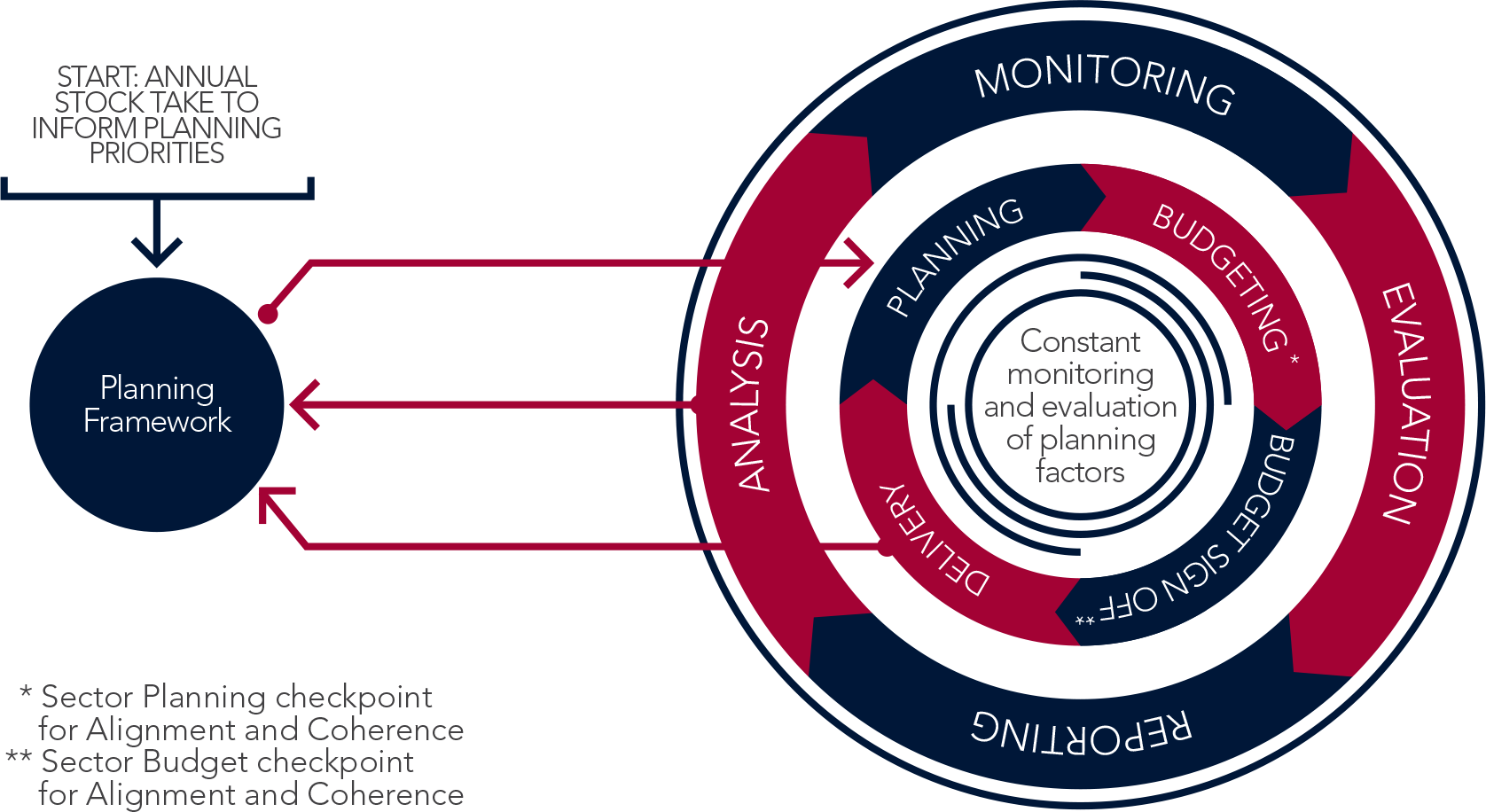 Strategic framework